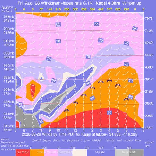 Kagel Windgram