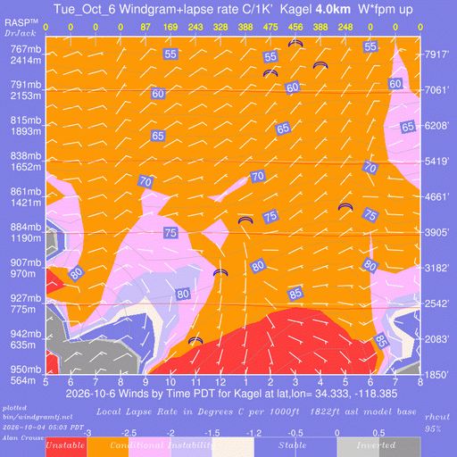 Kagel Windgram